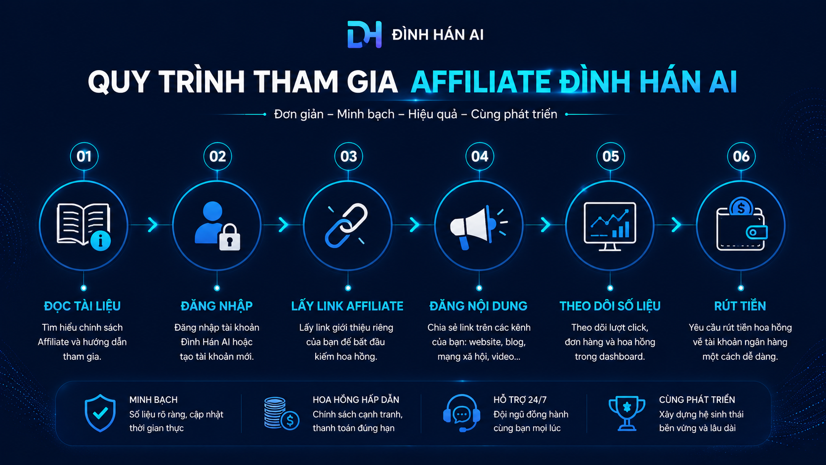Sơ đồ quy trình tham gia affiliate Đình Hán AI